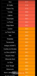 Hitze-Rekord des Jahres auf Fuerteventura: Sandwolken bleiben aus